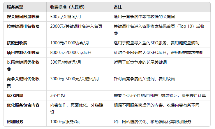 谷歌优化推广SEO关键词收费的全面解析